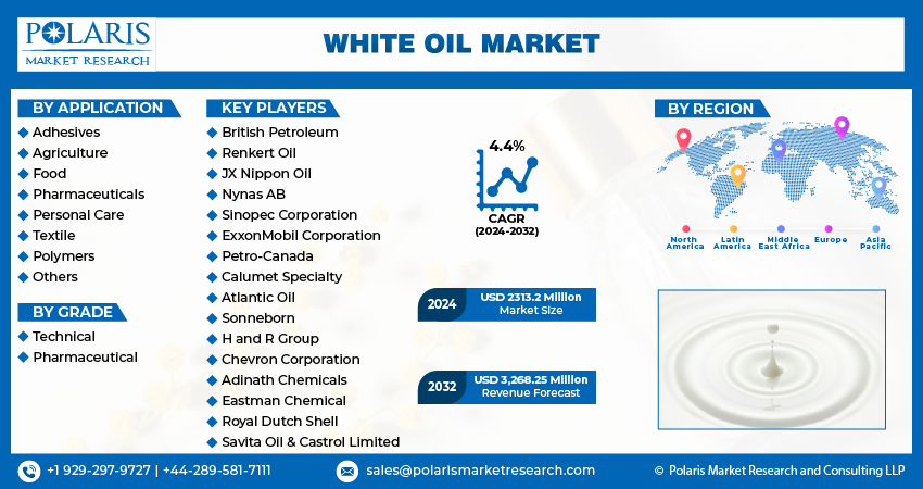 White Oil Market Share